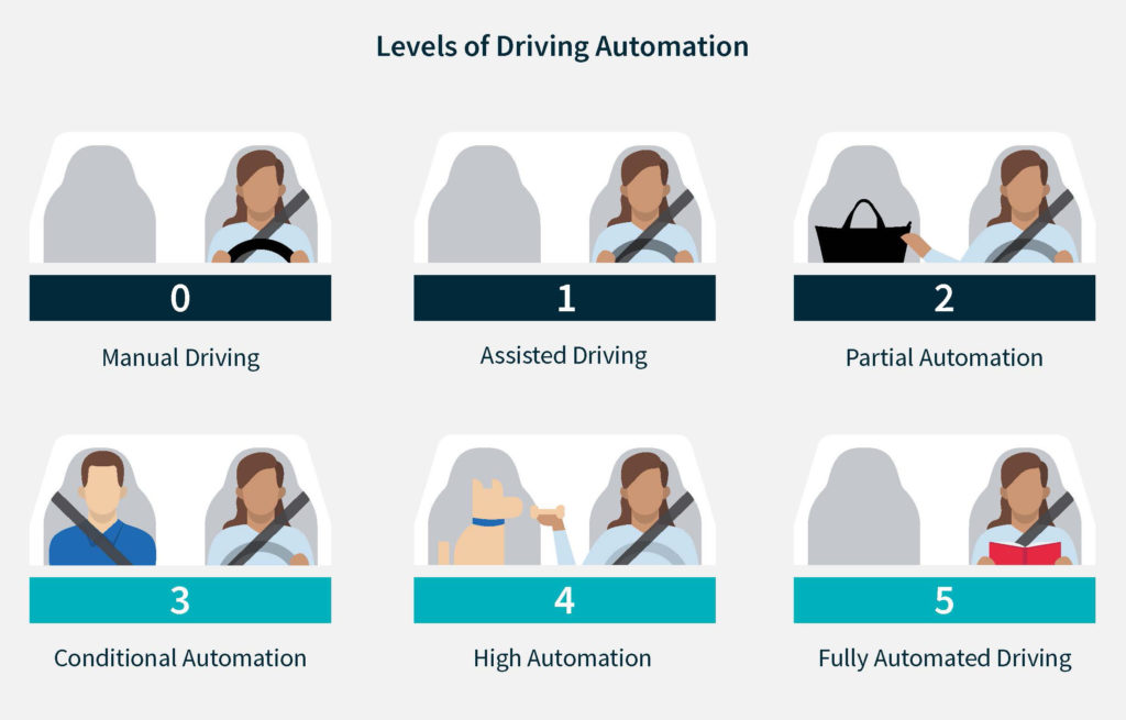 graphic description of the levels of autonomy